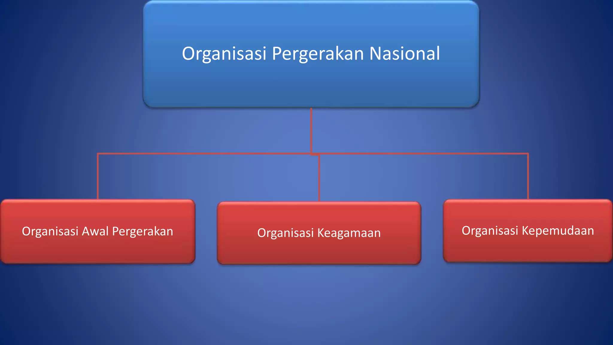 Organisasi Pergerakan Nasional
Organisasi Awal Pergerakan Organisasi Keagamaan Organisasi Kepemudaan
 