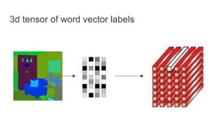 3d tensor of word vector labels
 