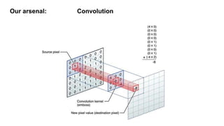 Our arsenal: Convolution
 