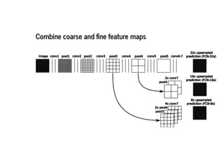 Combine coarse and ne feature mapsCombine coarse and ne feature maps
 