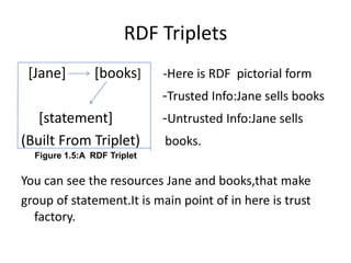 RDF Triplets
 [Jane]         [books]      -Here is RDF pictorial form
                             -Trusted Info:Jane sells books
   [statement]               -Untrusted Info:Jane sells
(Built From Triplet)         books.
  Figure 1.5:A RDF Triplet


You can see the resources Jane and books,that make
group of statement.It is main point of in here is trust
  factory.
 
