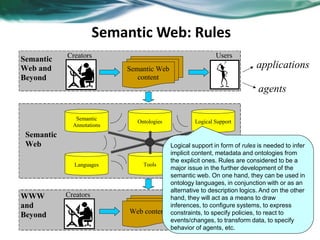 Semantic Web: Rules
Semantic
Annotations
Ontologies Logical Support
Languages Tools Applications /
Services
Web content
UsersCreatorsWWW
and
Beyond
Semantic
Web
Semantic Web
content
Users
Semantic
Web and
Beyond
Creators
applications
agents
Logical support in form of rules is needed to infer
implicit content, metadata and ontologies from
the explicit ones. Rules are considered to be a
major issue in the further development of the
semantic web. On one hand, they can be used in
ontology languages, in conjunction with or as an
alternative to description logics. And on the other
hand, they will act as a means to draw
inferences, to configure systems, to express
constraints, to specify policies, to react to
events/changes, to transform data, to specify
behavior of agents, etc.
 