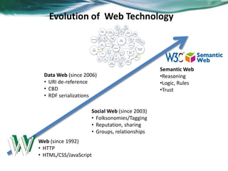 Evolution of Web Technology
Web (since 1992)
• HTTP
• HTML/CSS/JavaScript
Semantic Web
•Reasoning
•Logic, Rules
•Trust
Social Web (since 2003)
• Folksonomies/Tagging
• Reputation, sharing
• Groups, relationships
Data Web (since 2006)
• URI de-reference
• CBD
• RDF serializations
 