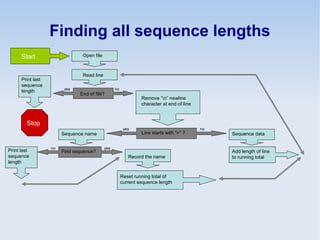 Finding all sequence lengths
Open file
Read line
End of file?
Line starts with “>” ?
Remove “n” newline
character at end of line
Sequence name Sequence data
Add length of line
to running totalRecord the name
Reset running total of
current sequence length
First sequence?Print last
sequence
length
Stop
noyes
yes
yes
no
no
Start
Print last
sequence
length
 