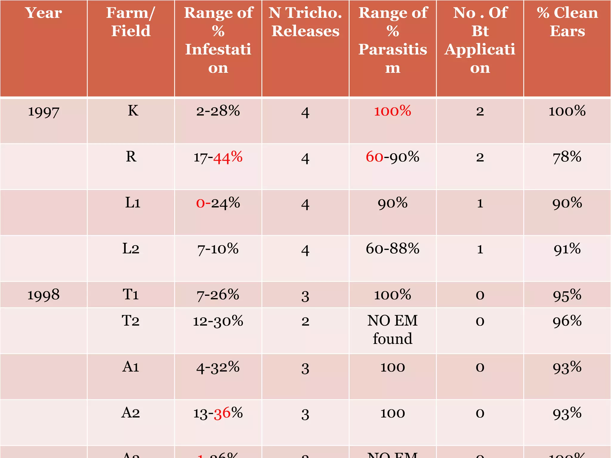 Year Farm/
Field
Range of
%
Infestati
on
N Tricho.
Releases
Range of
%
Parasitis
m
No . Of
Bt
Applicati
on
% Clean
Ears
1997 K 2-28% 4 100% 2 100%
R 17-44% 4 60-90% 2 78%
L1 0-24% 4 90% 1 90%
L2 7-10% 4 60-88% 1 91%
1998 T1 7-26% 3 100% 0 95%
T2 12-30% 2 NO EM
found
0 96%
A1 4-32% 3 100 0 93%
A2 13-36% 3 100 0 93%
 