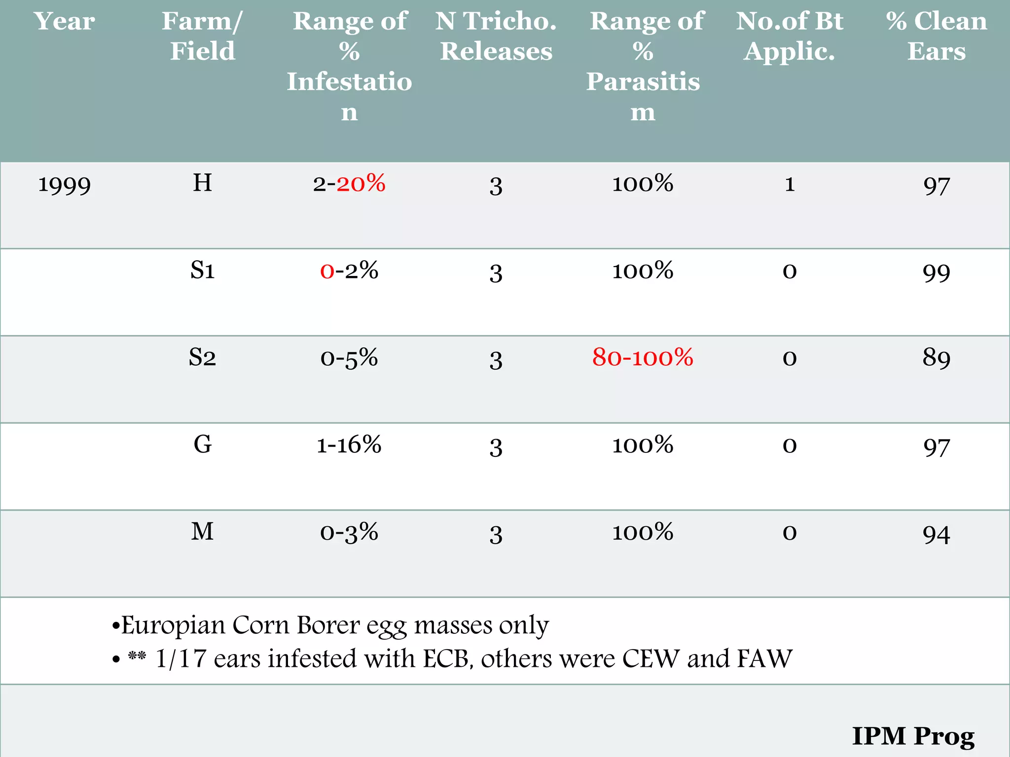 Year Farm/
Field
Range of
%
Infestatio
n
N Tricho.
Releases
Range of
%
Parasitis
m
No.of Bt
Applic.
% Clean
Ears
1999 H 2-20% 3 100% 1 97
S1 0-2% 3 100% 0 99
S2 0-5% 3 80-100% 0 89
G 1-16% 3 100% 0 97
M 0-3% 3 100% 0 94
•Europian Corn Borer egg masses only
• ** 1/17 ears infested with ECB, others were CEW and FAW
IPM Prog
 