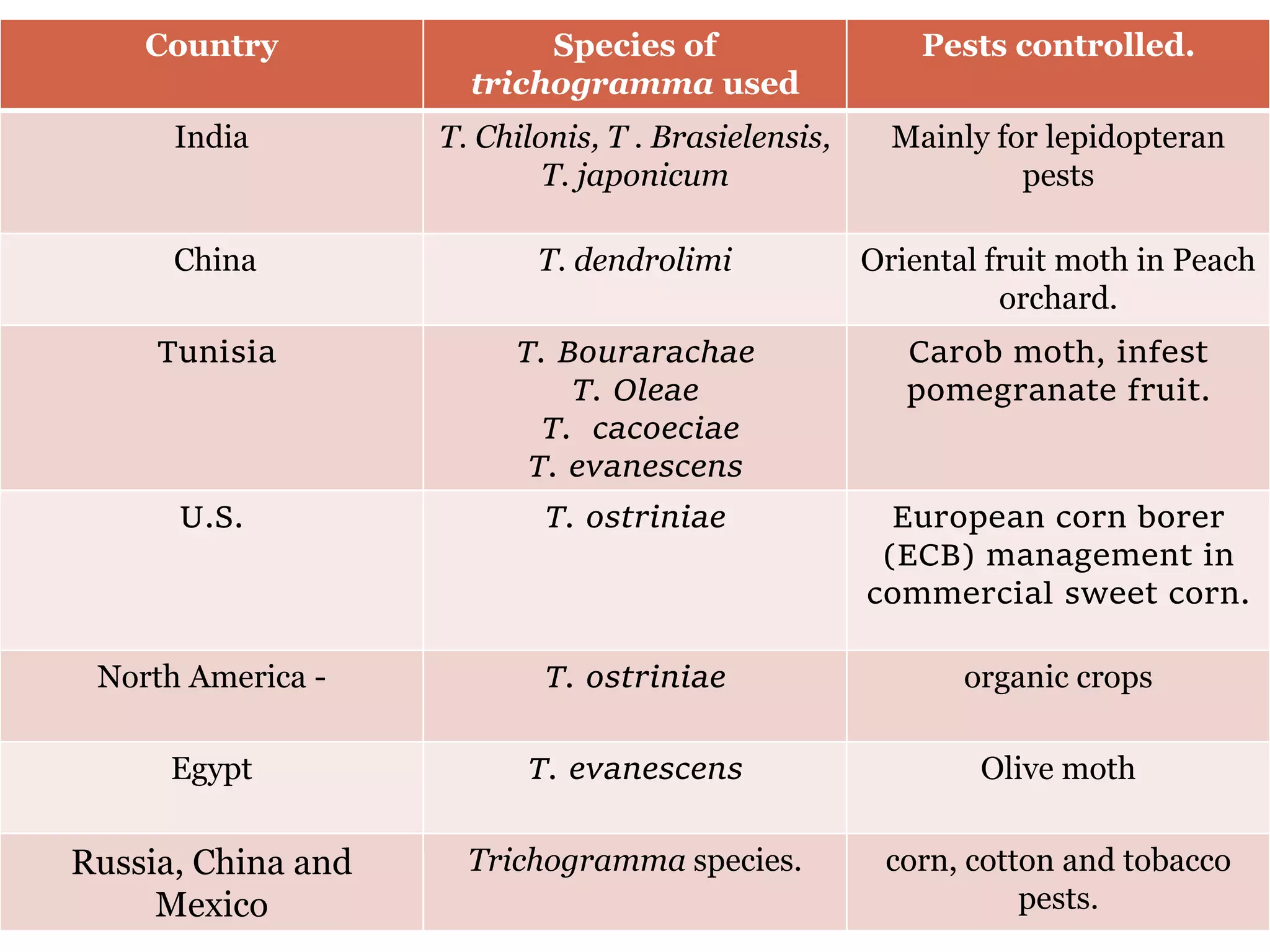 Country Species of
trichogramma used
Pests controlled.
India T. Chilonis, T . Brasielensis,
T. japonicum
Mainly for lepidopteran
pests
China T. dendrolimi Oriental fruit moth in Peach
orchard.
Tunisia T. Bourarachae
T. Oleae
T. cacoeciae
T. evanescens
Carob moth, infest
pomegranate fruit.
U.S. T. ostriniae European corn borer
(ECB) management in
commercial sweet corn.
North America - T. ostriniae organic crops
Egypt T. evanescens Olive moth
Russia, China and
Mexico
Trichogramma species. corn, cotton and tobacco
pests.
 