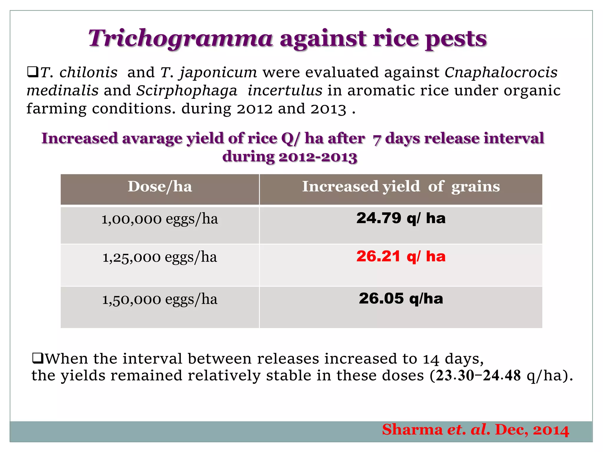 Trichogramma against rice pests
T. chilonis and T. japonicum were evaluated against Cnaphalocrocis
medinalis and Scirphophaga incertulus in aromatic rice under organic
farming conditions. during 2012 and 2013 .
Increased avarage yield of rice Q/ ha after 7 days release interval
during 2012-2013
Dose/ha Increased yield of grains
1,00,000 eggs/ha 24.79 q/ ha
1,25,000 eggs/ha 26.21 q/ ha
1,50,000 eggs/ha 26.05 q/ha
When the interval between releases increased to 14 days,
the yields remained relatively stable in these doses (23.30-24.48 q/ha).
Sharma et. al. Dec, 2014
 