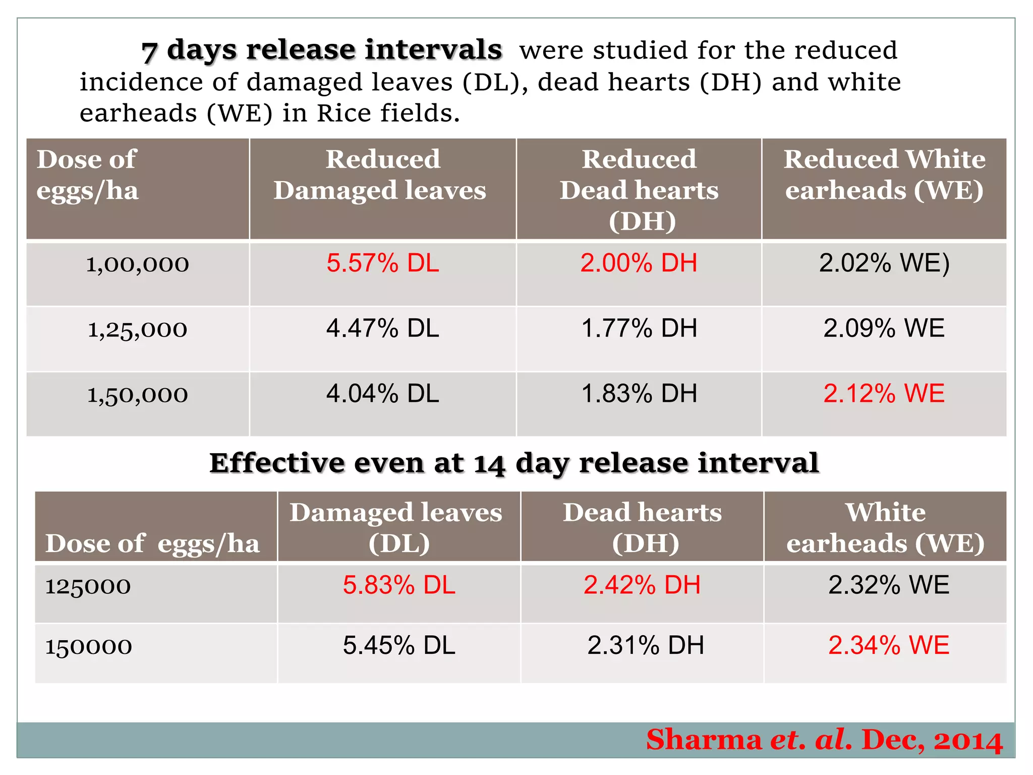 Dose of
eggs/ha
Reduced
Damaged leaves
Reduced
Dead hearts
(DH)
Reduced White
earheads (WE)
1,00,000 5.57% DL 2.00% DH 2.02% WE)
1,25,000 4.47% DL 1.77% DH 2.09% WE
1,50,000 4.04% DL 1.83% DH 2.12% WE
7 days release intervals were studied for the reduced
incidence of damaged leaves (DL), dead hearts (DH) and white
earheads (WE) in Rice fields.
Dose of eggs/ha
Damaged leaves
(DL)
Dead hearts
(DH)
White
earheads (WE)
125000 5.83% DL 2.42% DH 2.32% WE
150000 5.45% DL 2.31% DH 2.34% WE
Effective even at 14 day release interval
Sharma et. al. Dec, 2014
 