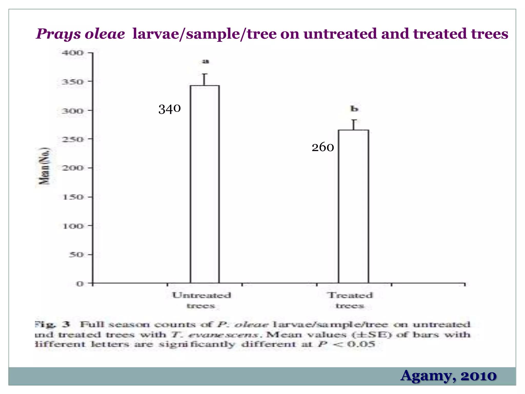 Agamy, 2010
Prays oleae larvae/sample/tree on untreated and treated trees
340
260
 