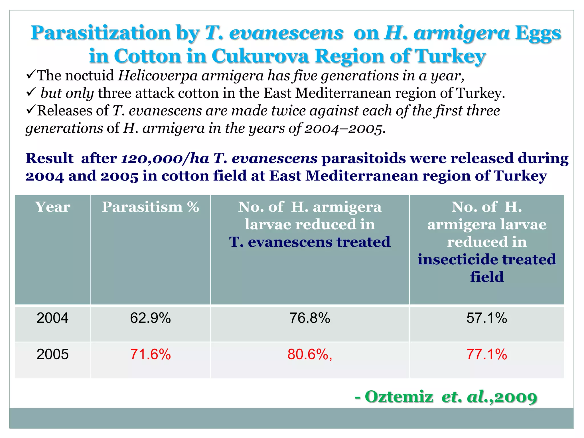 Parasitization by T. evanescens on H. armigera Eggs
in Cotton in Cukurova Region of Turkey
The noctuid Helicoverpa armigera has five generations in a year,
 but only three attack cotton in the East Mediterranean region of Turkey.
Releases of T. evanescens are made twice against each of the first three
generations of H. armigera in the years of 2004–2005.
Result after 120,000/ha T. evanescens parasitoids were released during
2004 and 2005 in cotton field at East Mediterranean region of Turkey
Year Parasitism % No. of H. armigera
larvae reduced in
T. evanescens treated
No. of H.
armigera larvae
reduced in
insecticide treated
field
2004 62.9% 76.8% 57.1%
2005 71.6% 80.6%, 77.1%
- Oztemiz et. al.,2009
 