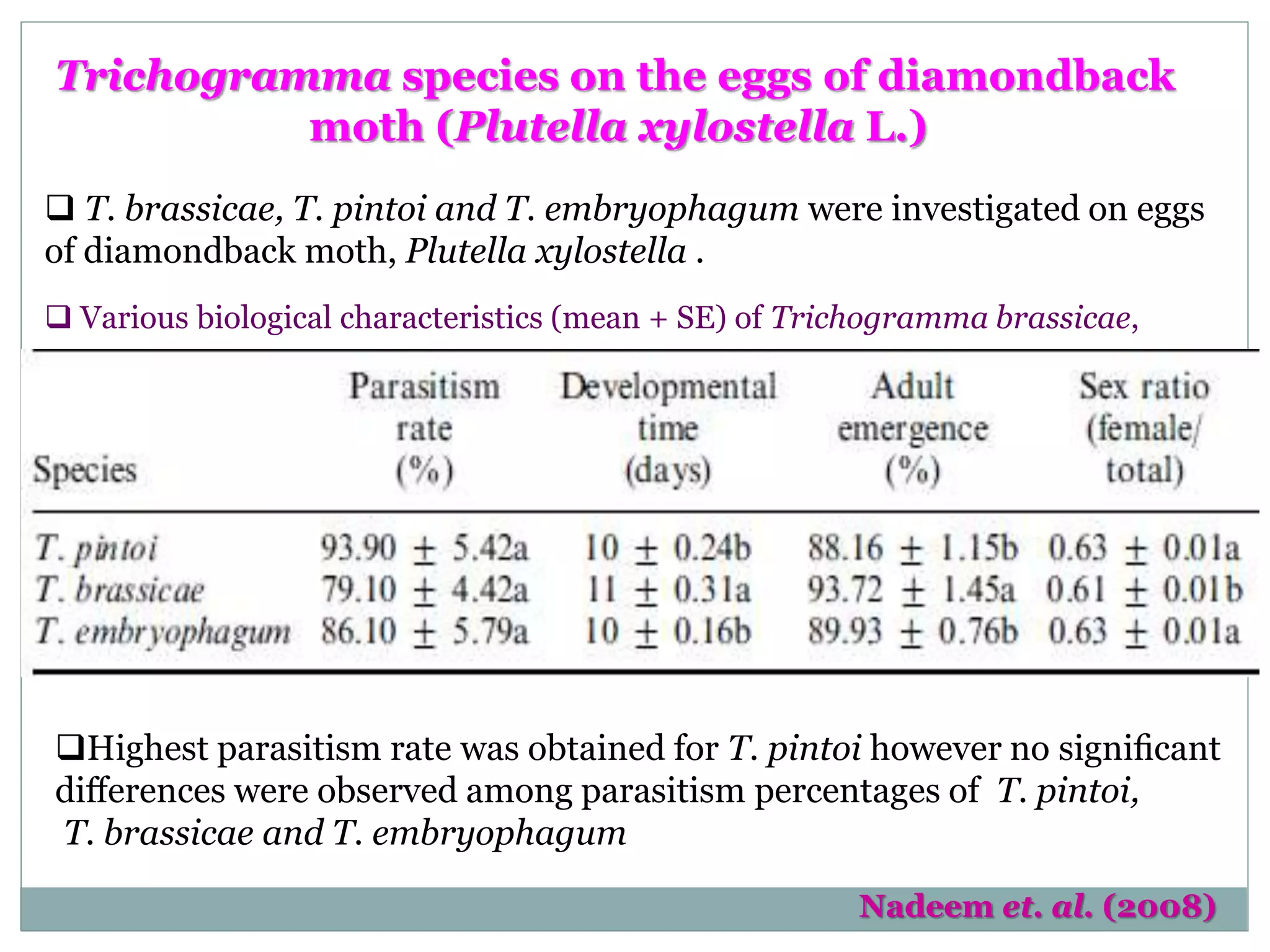  Various biological characteristics (mean + SE) of Trichogramma brassicae,
.
Trichogramma species on the eggs of diamondback
moth (Plutella xylostella L.)
 T. brassicae, T. pintoi and T. embryophagum were investigated on eggs
of diamondback moth, Plutella xylostella .
Nadeem et. al. (2008)
Highest parasitism rate was obtained for T. pintoi however no signiﬁcant
diﬀerences were observed among parasitism percentages of T. pintoi,
T. brassicae and T. embryophagum
 