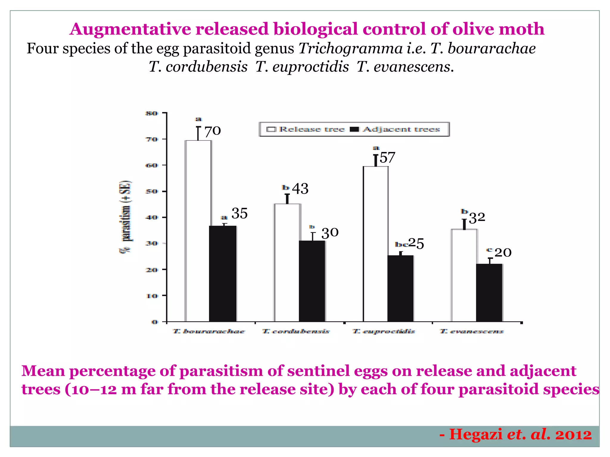Augmentative released biological control of olive moth
Four species of the egg parasitoid genus Trichogramma i.e. T. bourarachae
T. cordubensis T. euproctidis T. evanescens.
Mean percentage of parasitism of sentinel eggs on release and adjacent
trees (10–12 m far from the release site) by each of four parasitoid species
- Hegazi et. al. 2012
43
30
57
25
32
20
70
35
 