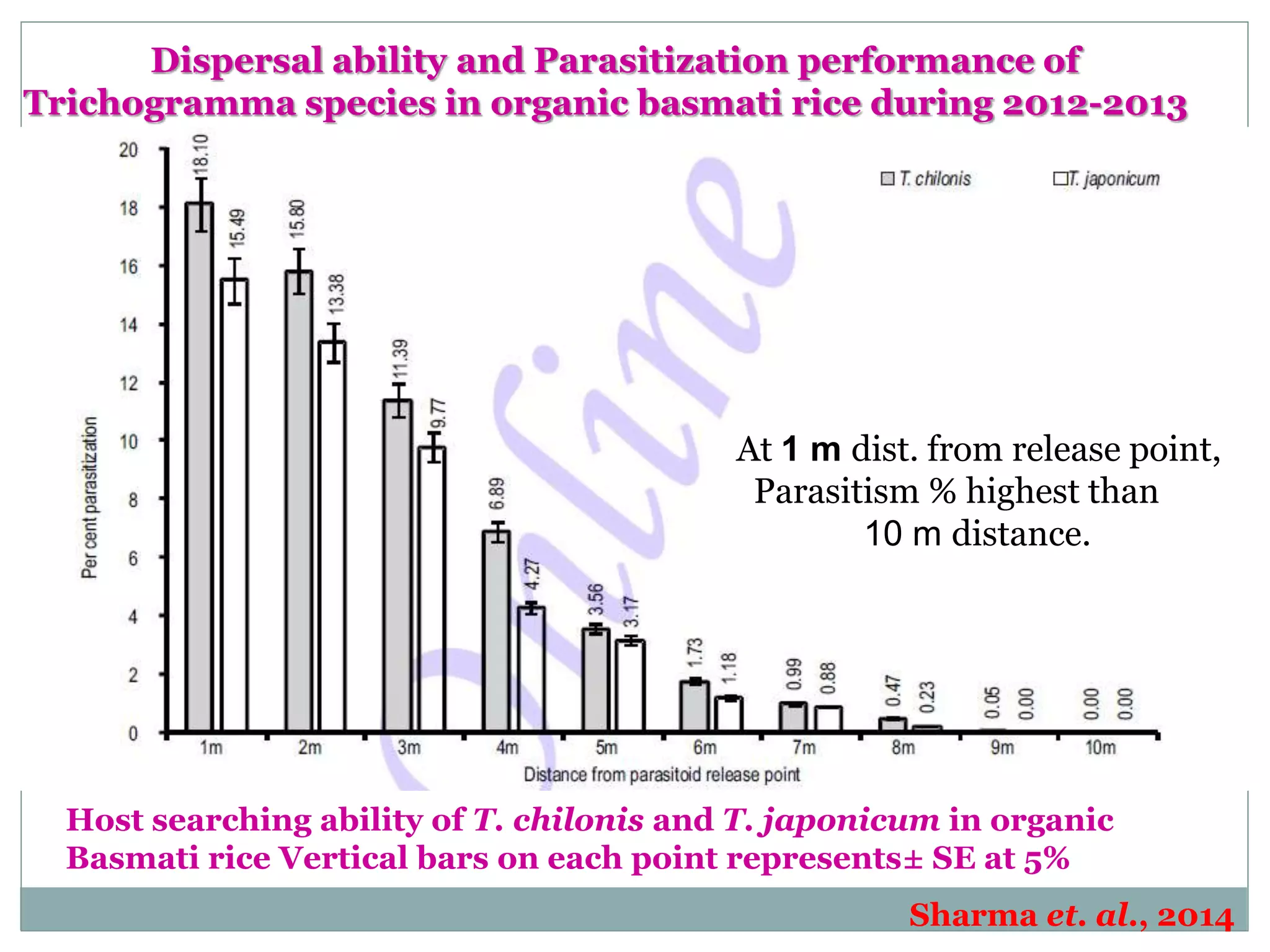Dispersal ability and Parasitization performance of
Trichogramma species in organic basmati rice during 2012-2013
Host searching ability of T. chilonis and T. japonicum in organic
Basmati rice Vertical bars on each point represents± SE at 5%
Sharma et. al., 2014
At 1 m dist. from release point,
Parasitism % highest than
10 m distance.
 