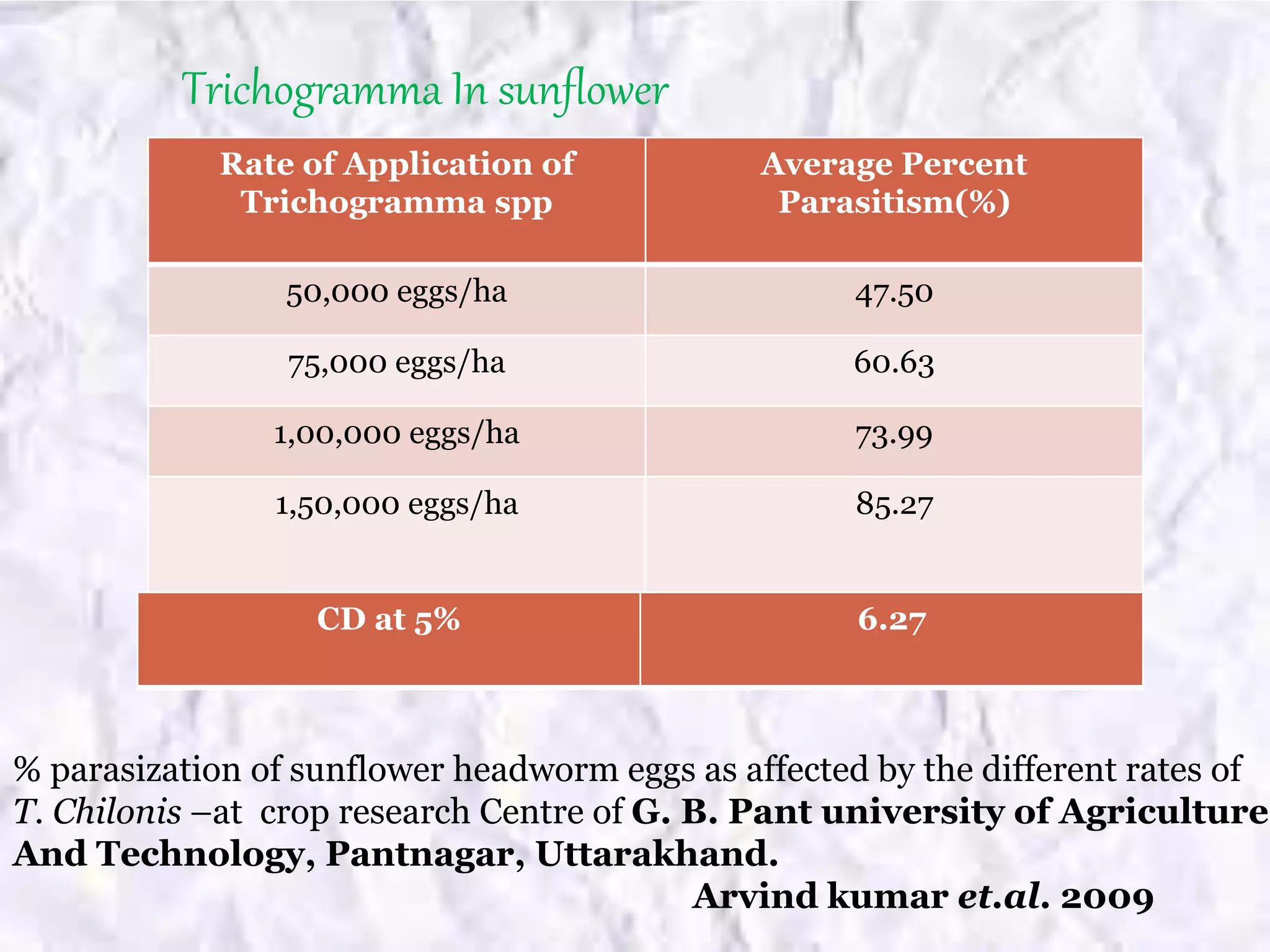 Trichogramma In sunflower
Rate of Application of
Trichogramma spp
Average Percent
Parasitism(%)
50,000 eggs/ha 47.50
75,000 eggs/ha 60.63
1,00,000 eggs/ha 73.99
1,50,000 eggs/ha 85.27
CD at 5% 6.27
% parasization of sunflower headworm eggs as affected by the different rates of
T. Chilonis –at crop research Centre of G. B. Pant university of Agriculture
And Technology, Pantnagar, Uttarakhand.
Arvind kumar et.al. 2009
 