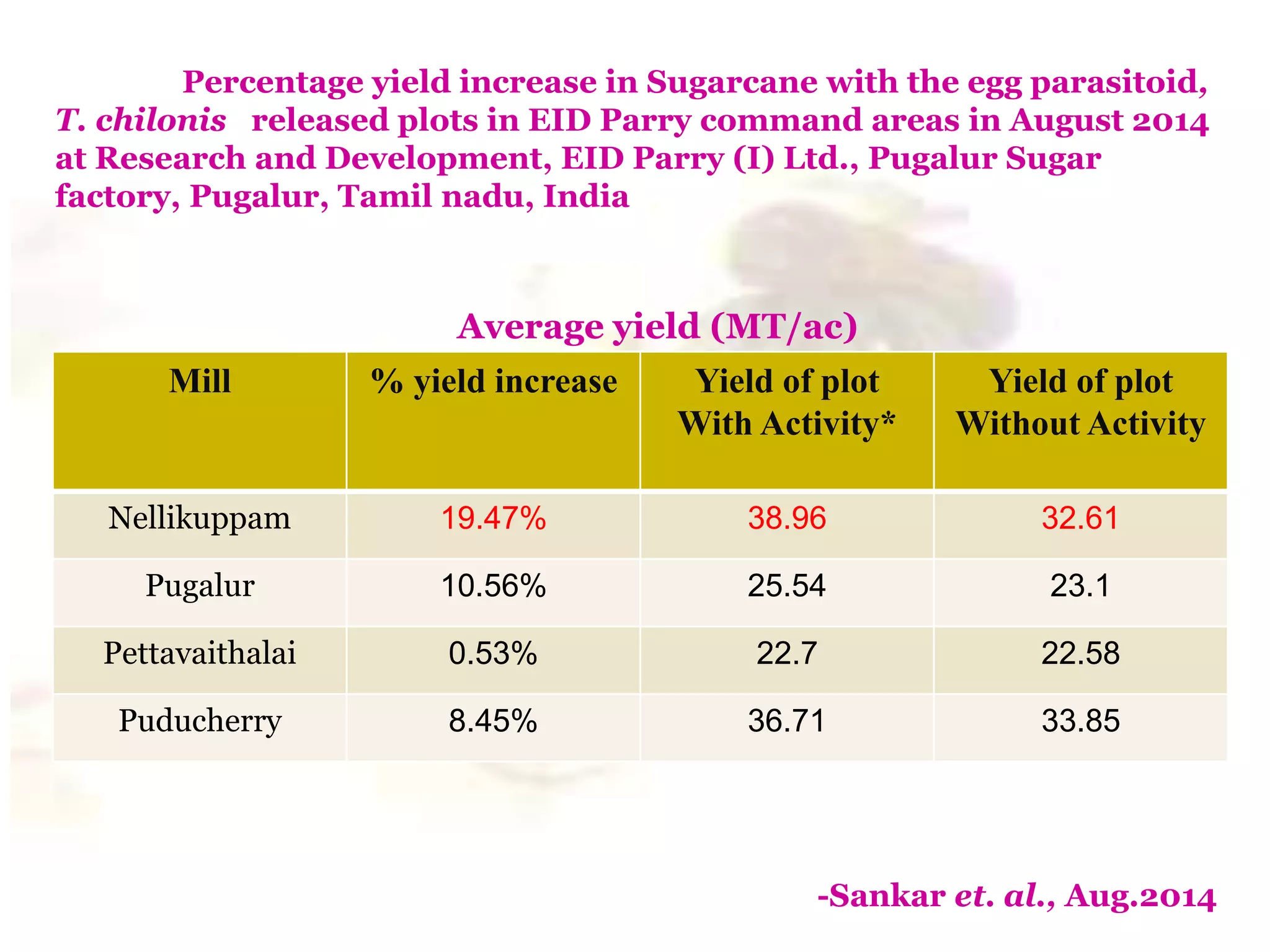 Percentage yield increase in Sugarcane with the egg parasitoid,
T. chilonis released plots in EID Parry command areas in August 2014
at Research and Development, EID Parry (I) Ltd., Pugalur Sugar
factory, Pugalur, Tamil nadu, India
Mill % yield increase Yield of plot
With Activity*
Yield of plot
Without Activity
Nellikuppam 19.47% 38.96 32.61
Pugalur 10.56% 25.54 23.1
Pettavaithalai 0.53% 22.7 22.58
Puducherry 8.45% 36.71 33.85
-Sankar et. al., Aug.2014
Average yield (MT/ac)
 