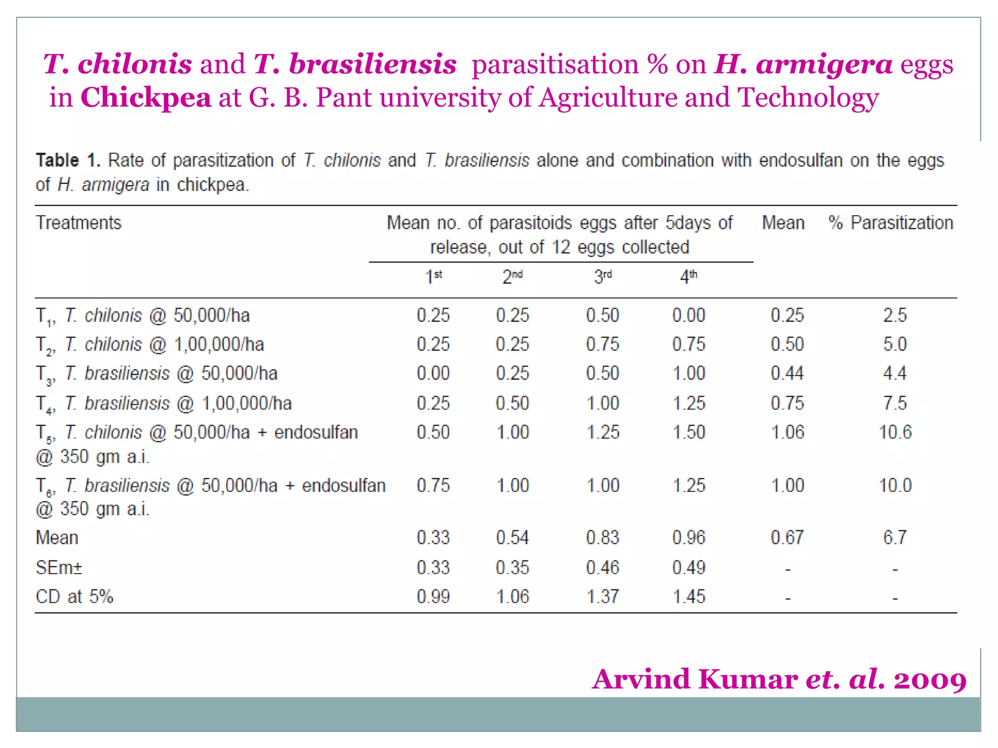 T. chilonis and T. brasiliensis parasitisation % on H. armigera eggs
in Chickpea at G. B. Pant university of Agriculture and Technology
Arvind Kumar et. al. 2009
 