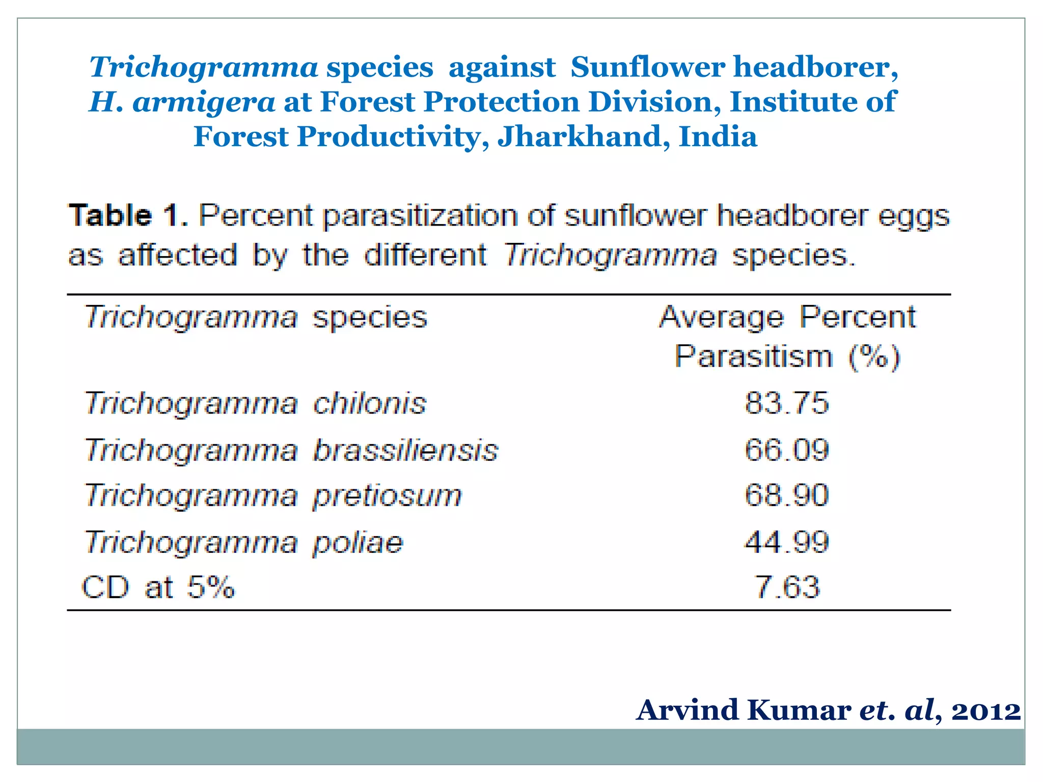 Trichogramma species against Sunflower headborer,
H. armigera at Forest Protection Division, Institute of
Forest Productivity, Jharkhand, India
Arvind Kumar et. al, 2012
 
