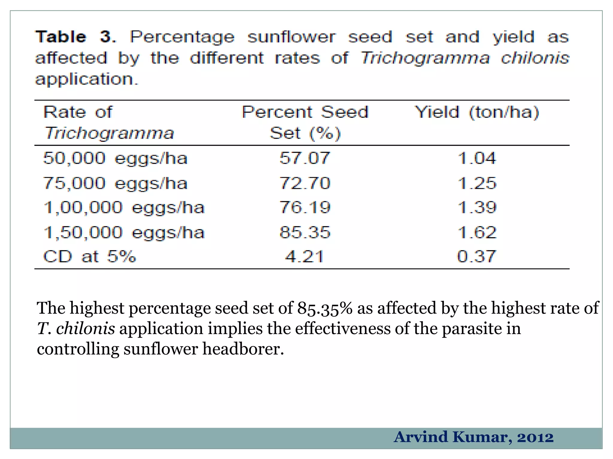 Arvind Kumar, 2012
The highest percentage seed set of 85.35% as affected by the highest rate of
T. chilonis application implies the effectiveness of the parasite in
controlling sunflower headborer.
 