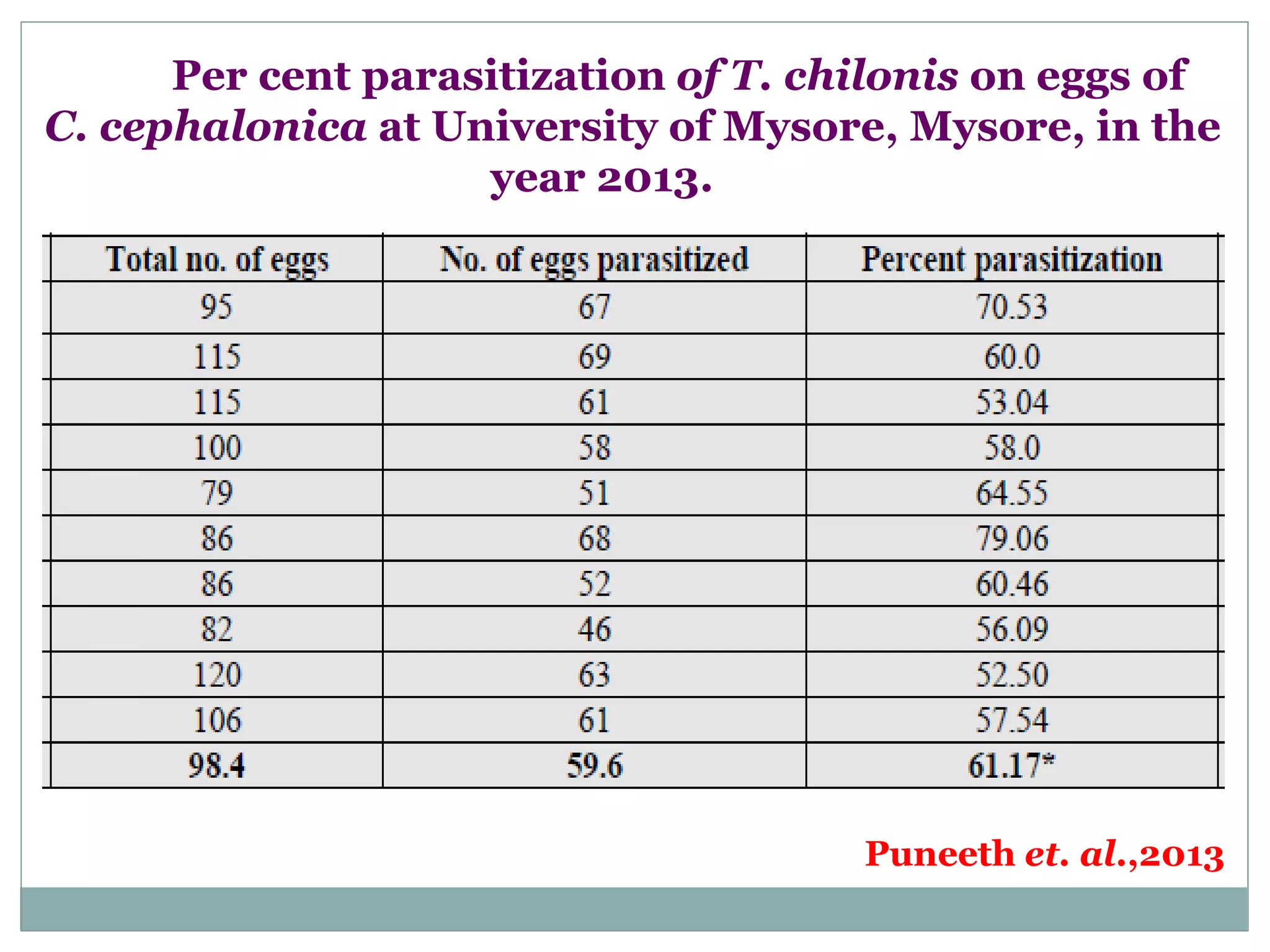 Per cent parasitization of T. chilonis on eggs of
C. cephalonica at University of Mysore, Mysore, in the
year 2013.
Puneeth et. al.,2013
 