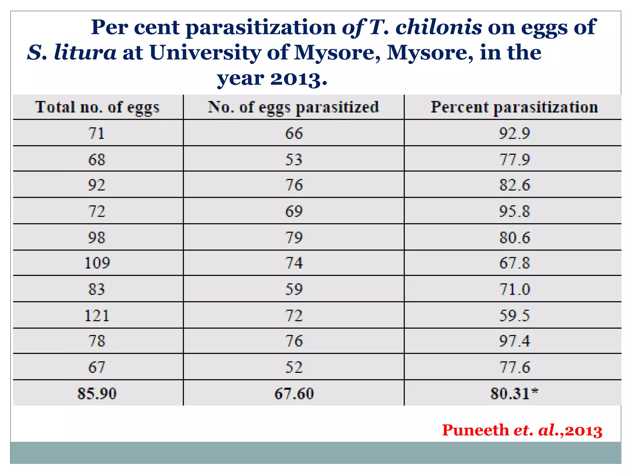 Per cent parasitization of T. chilonis on eggs of
S. litura at University of Mysore, Mysore, in the
year 2013.
Puneeth et. al.,2013
 