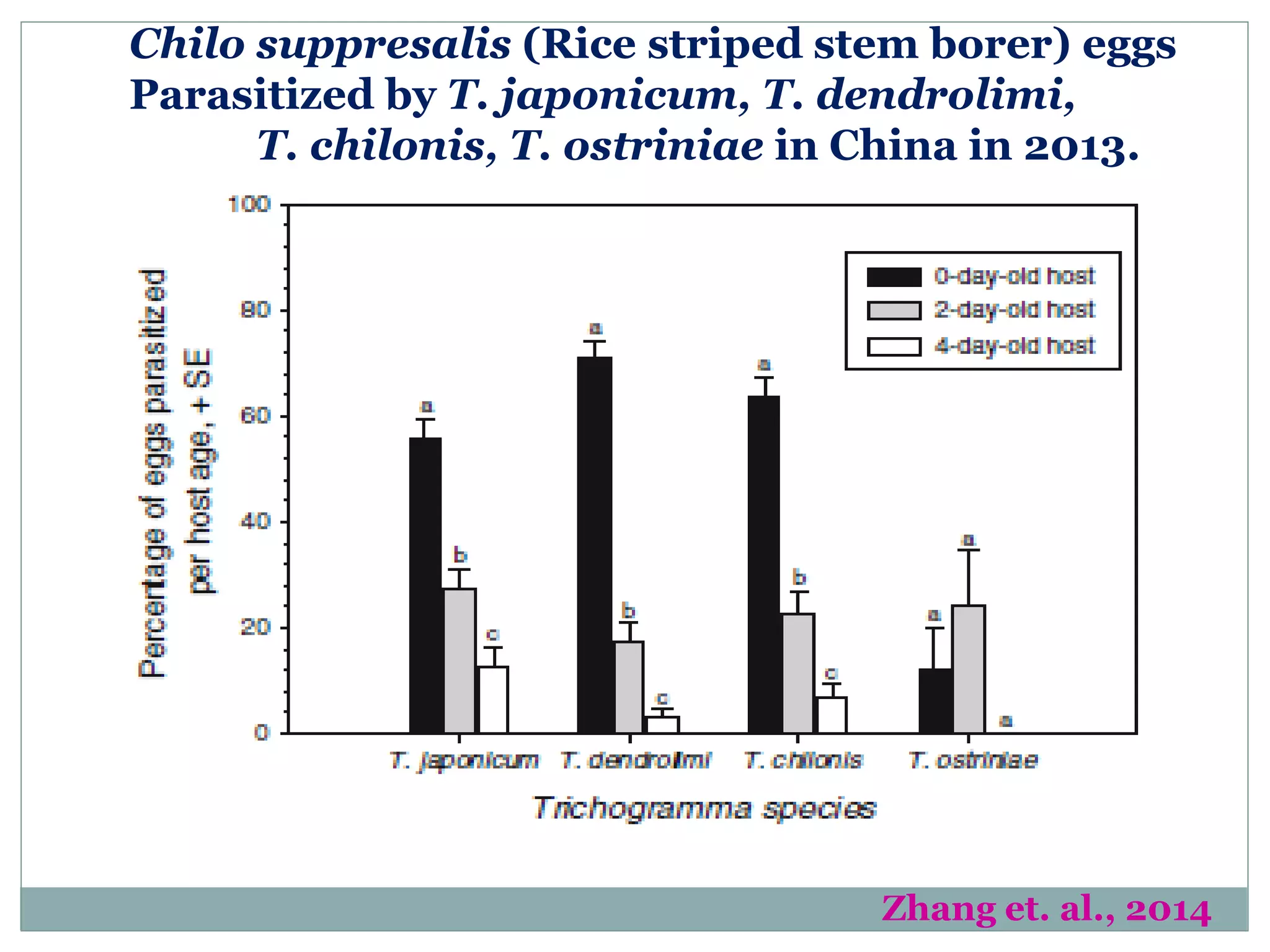 Chilo suppresalis (Rice striped stem borer) eggs
Parasitized by T. japonicum, T. dendrolimi,
T. chilonis, T. ostriniae in China in 2013.
Zhang et. al., 2014
 