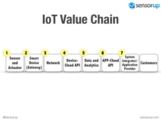 sensorup.com@sensorup
IoT Value Chain
Sensor
and
Actuator
Smart
Device
(Gateway)
Network
Device-
Cloud API
Data and
Analytics
APP-Cloud
API
System
Integrator/
Application
Provider
Customers
1 2 3 4 5 6 7
 