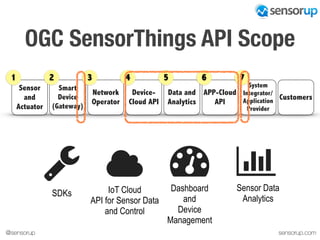 sensorup.com@sensorup
OGC SensorThings API Scope
Sensor
and
Actuator
Smart
Device
(Gateway)
Network
Operator
Device-
Cloud API
Data and
Analytics
APP-Cloud
API
System
Integrator/
Application
Provider
Customers
1 2 3 4 5 6 7
IoT Cloud
API for Sensor Data
and Control
SDKs
Dashboard
and
Device
Management
Sensor Data
Analytics
 