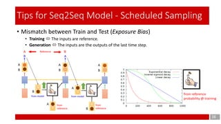 • Mismatch between Train and Test (Exposure Bias)
• Training  The inputs are reference.
• Generation  The inputs are the outputs of the last time step.
16
Tips for Seq2Seq Model - Scheduled Sampling
from reference
probability @ training
 