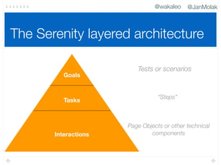 @JanMolak@wakaleo
The Serenity layered architecture
Goals
Tasks
Interactions
Tests or scenarios
“Steps”
Page Objects or other technical
components
 
