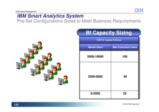 Information Management

  IBM Smart Analytics System
  Pre-Set Configurations Sized to Meet Business Requirements

                                  BI Capacity Sizing
                                         PART B- Cognos Workload


                                   Named Users         Max Concurrent Users



                                  5000-10000                       100




                                   2500-5000                       50




                                    0-2500                         25


                                                                   © 2010 IBM Corporation
123
 