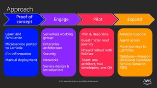© 2019, Amazon Web Services, Inc. or its affiliates. All rights reserved.
Approach
Proof of
concept
Engage Pilot Expand
Learn and
familiarize
Microservice ported
to Lambda
CloudFormation
Manual deployment
Serverless working
group:
Enterprise
architecture
Security
Networks
Service design &
introduction
Thin & deep slice
Guest meter read
journey
Phased rollout with
failover
Team: one
architect, two
developers, one QA
Amazon Cognito
Agent access
More journeys to
Lambdas
Database—Amazon
Relational Database
Service (Amazon
RDS)
 