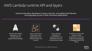 © 2019, Amazon Web Services, Inc. or its affiliates. All rights reserved.
AWS Lambda runtime API and layers
Features that allow developers to share, discover, and deploy both libraries
and languages as part of their serverless applications
Runtime API enables
developers to use
Lambda with any
programming language.
Layers let functions
easily share code.
Upload layer once,
reference within any
function.
Layers promote
separation of
responsibilities, lets
developers focus on
writing business logic.
Combined, runtime API
and layers allow
developers to share any
programming language
or language version with
others
 