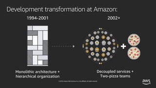 © 2019, Amazon Web Services, Inc. or its affiliates. All rights reserved.
Development transformation at Amazon:
1994-2001 2002+
Monolithic architecture +
hierarchical organization
Decoupled services +
Two-pizza teams
 