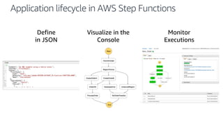 Application lifecycle in AWS Step Functions
Visualize in the
Console
Define
in JSON
Monitor
Executions
 
