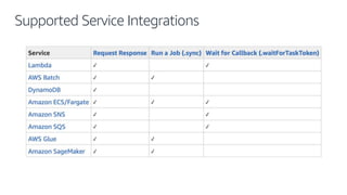 Supported Service Integrations
 