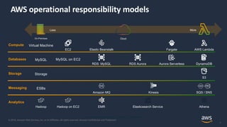 © 2018, Amazon Web Services, Inc. or its Affiliates. All rights reserved. Amazon Confidential and Trademark
7
© 2018, Amazon Web Services, Inc. or its affiliates. All rights reserved.
AWS operational responsibility models
On-Premises Cloud
Less More
Compute Virtual Machine
EC2 Elastic Beanstalk AWS LambdaFargate
Databases MySQL MySQL on EC2
RDS MySQL RDS Aurora Aurora Serverless DynamoDB
Storage Storage
S3
Messaging ESBs
Amazon MQ Kinesis SQS / SNS
Analytics
Hadoop Hadoop on EC2 EMR Elasticsearch Service Athena
 
