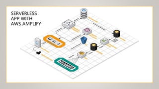 @bsubra
SERVERLESS
APP WITH
AWS AMPLIFY
 