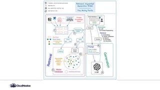 Serverless Generative AI on AWS, AWS User Groups of Florida