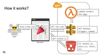 How it works?
http://foo.com GET foo.com/
Lambda renders
the page
API Gateway
triggers Lambda
GET bundle.js
S3: Bundle.js,
main.css, fonst,
etc.
User
Browser
13
 