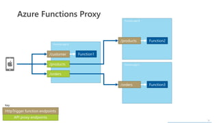 30
Function app A
/customer
Function app B
/products
Function app C
Function3/orders
Function1
API proxy endpoints
HttpTrigger function endpoints
Key:
/products
/orders
Function2
Azure Functions Proxy
 