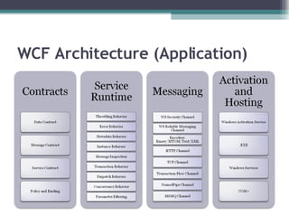 WCF Architecture (Application) 