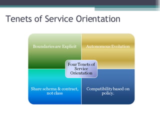 Tenets of Service Orientation 