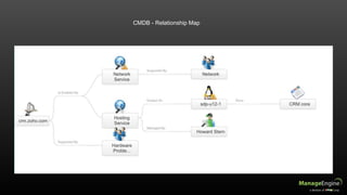 CMDB - Relationship Map
 