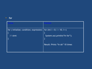 •    for

    Syntax                                  Example


    for ( initialize; condition; expression) for (int i = 0; i < 10; i++)
    {                                        {
      // stmt                                  System.out.println(“In for”);
    }                                        }

                                            Result: Prints “In do” 10 times
 