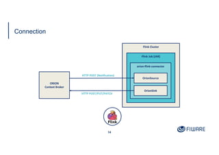 Connection
14
ORION
Context Broker
Flink Cluster
Flink Job (JAR)
orion-flink-connector
HTTP POST (Notification)
HTTP POST/PUT/PATCH
OrionSource
OrionSink
 