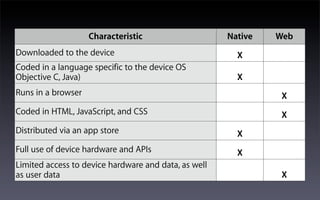Characteristic                    Native   Web
Downloaded to the device                                X
Coded in a language specific to the device OS
Objective C, Java)                                      X
Runs in a browser                                               X
Coded in HTML, JavaScript, and CSS                              X
Distributed via an app store                            X
Full use of device hardware and APIs                    X
Limited access to device hardware and data, as well
as user data                                                    X
 