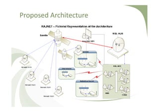 Proposed Architecture
 