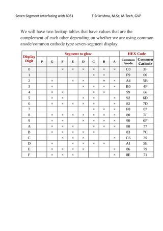 Seven Segment Interfacing with 8051 T.Srikrishna, M.Sc, M.Tech, GVP
We will have two lookup tables that have values that are the
complement of each other depending on whether we are using common
anode/common cathode type seven-segment display.
 