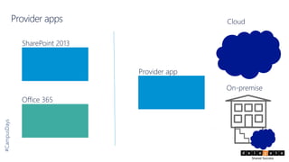 #CampusDays 
Provider apps 
SharePoint 2013 
Office 365 
Provider app 
Cloud 
On-premise 
 